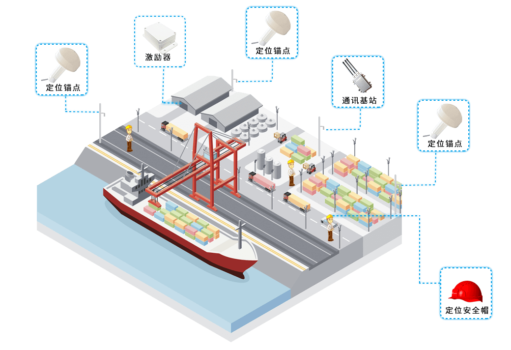 港口人員定位