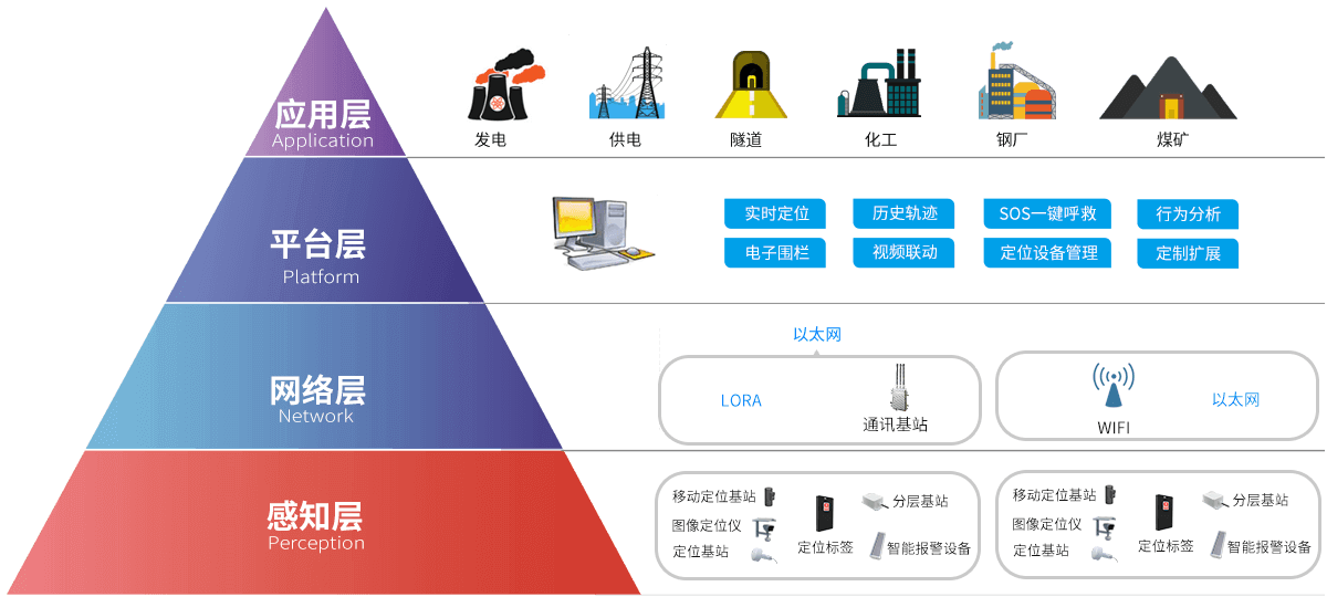 人員定位架構(gòu)